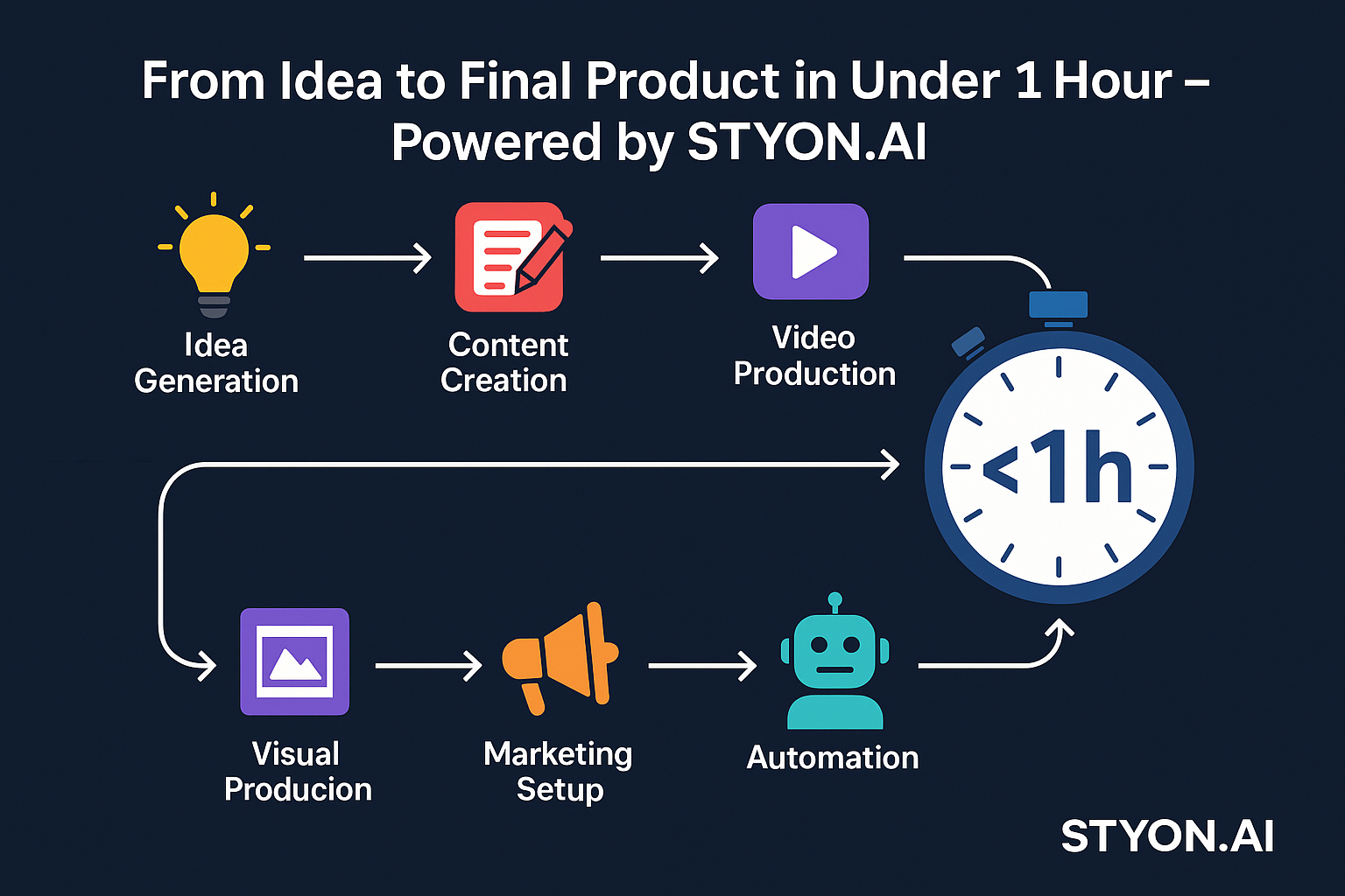 From Idea to Final Product in Under 1 Hour – Powered by STYON.AI Von der Idee zum fertigen Produkt – in unter 1 Stunde mit STYON.AI